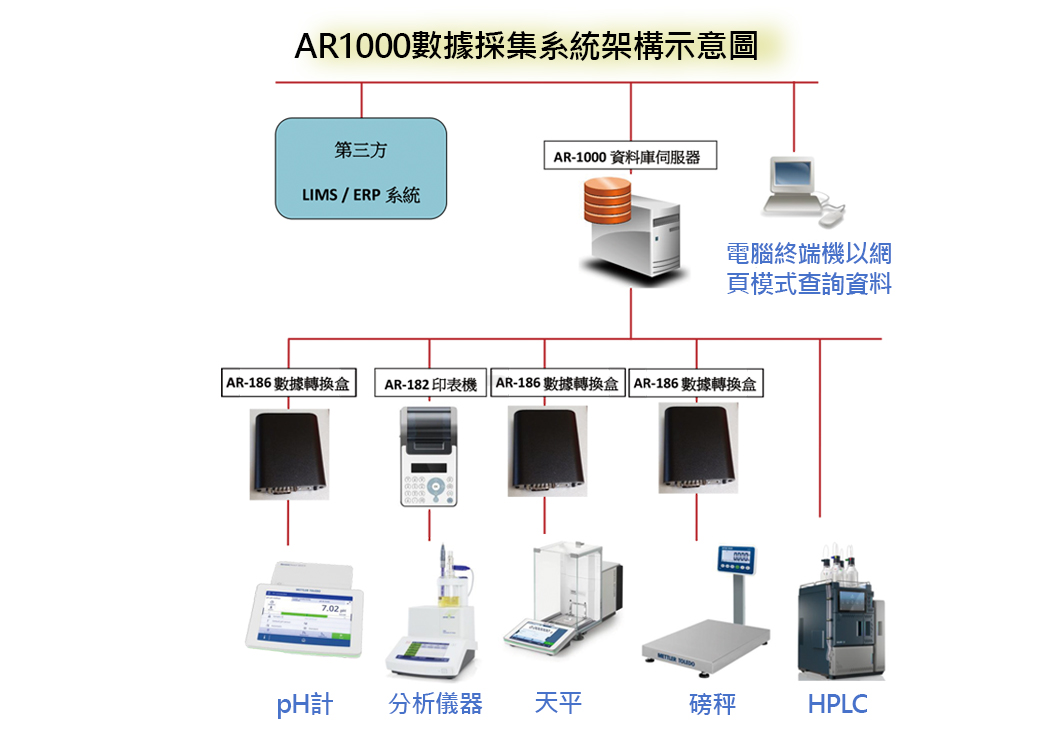 點陣式印表機,AR181,AR182,天平印表機,AR1000 數據採集系統,數據電腦化儲存,數據電子化,無紙化