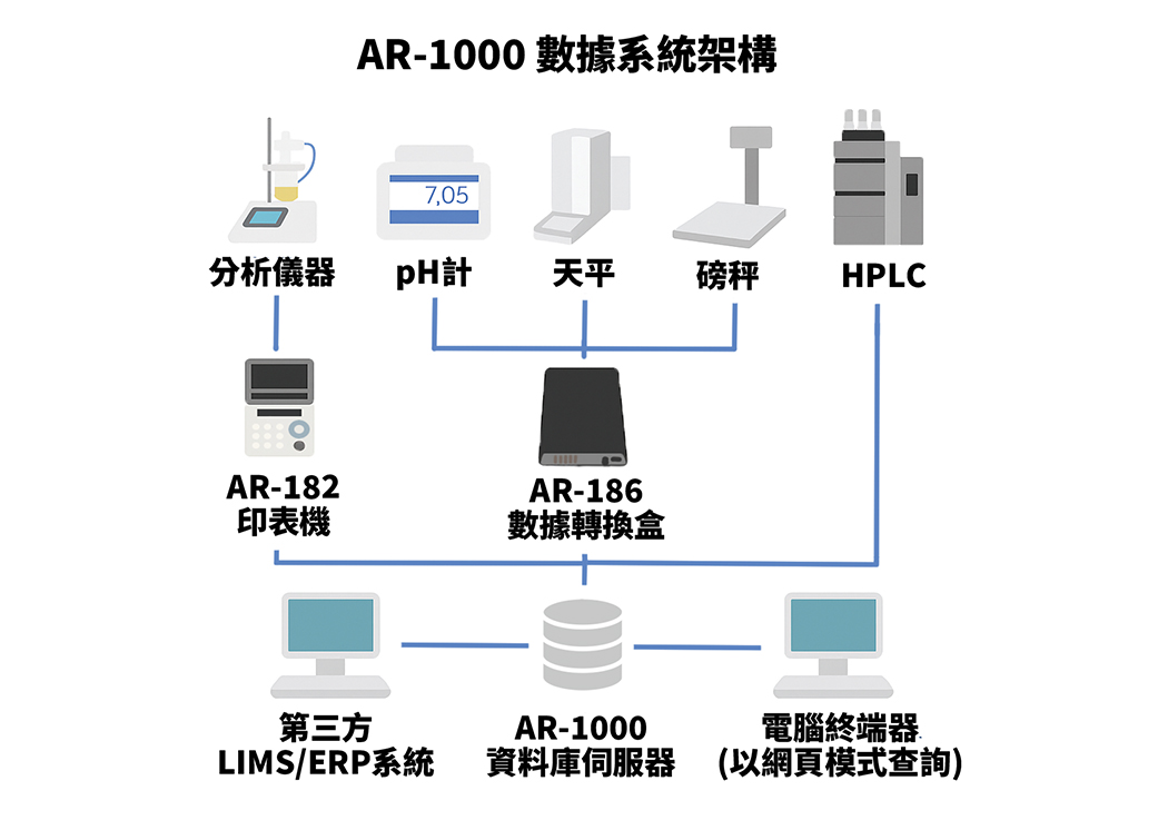 AR1000 數據採集系統,點陣式印表機,AR181,AR182,天平印表機,AR1000 數據採集系統,數據電腦化儲存,數據電子化,無紙化